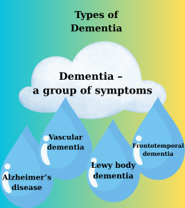  Dementia is a general term that includes many different diseases. The most common is Alzheimer’s disease.
