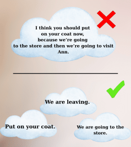 An educational infographic comparing complex and simple communication with a dementia patient. It contrasts a long, confusing sentence about putting on a coat and visiting a store with three short, direct commands: 