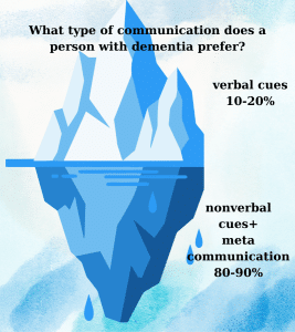  The graphic illustrates that while words are important for healthy people, for dementia patients, the emphasis shifts toward the "underwater," invisible emotional signs.